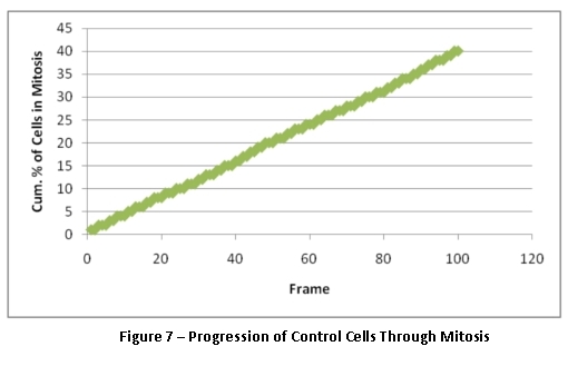 Progression of control cells through mitosis