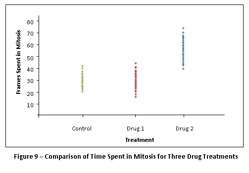 Scatterplot of time spent in mitosis